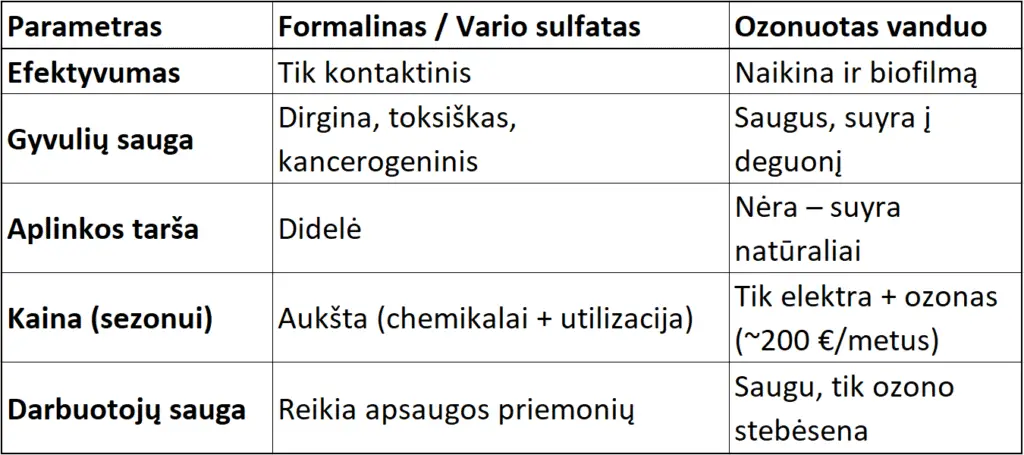 Chemijos ir ozono palyginimas